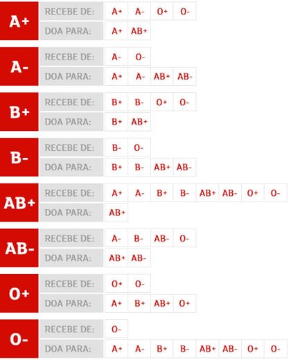 Tipos Sanguíneos
