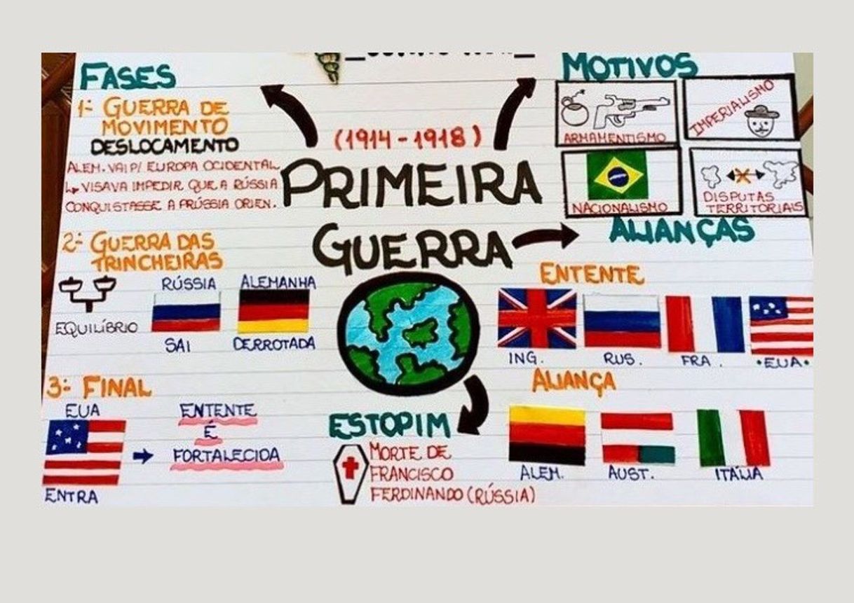 Fashion Mapa mental sobre a primeira guerra mundial 🙌🏻