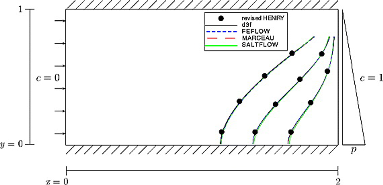 Homogenization and effective parameters for the Henry problem in ...