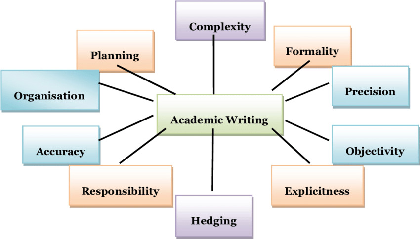 Fashion Features of academic writing | Hedging 