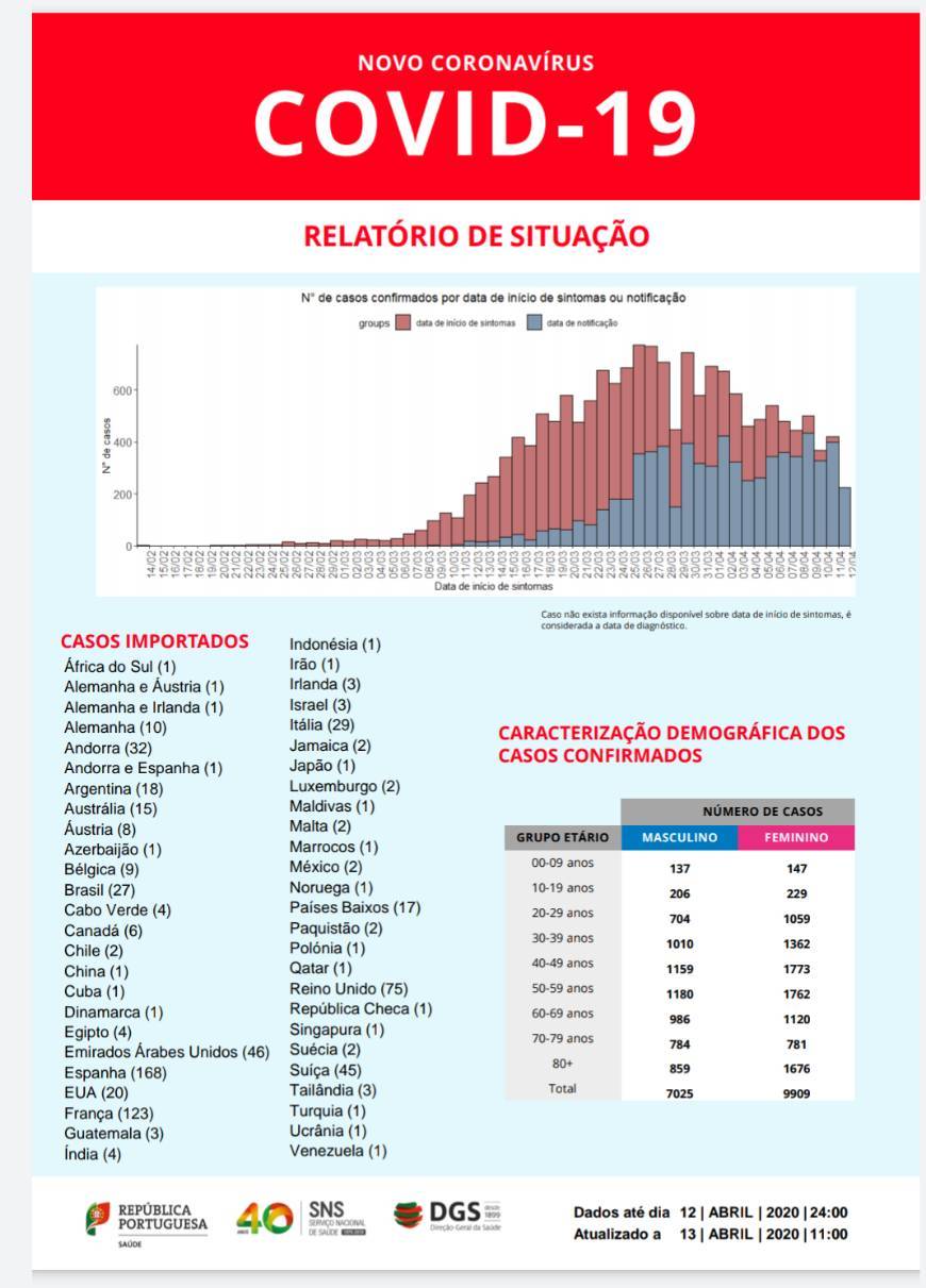 Moda Boletim epidemiológico 13/04/20