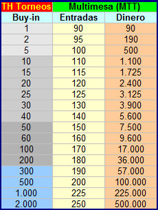 Moda Gestión de banca - Poker