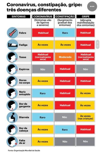 Coronavírus, Gripe ou Constipação?