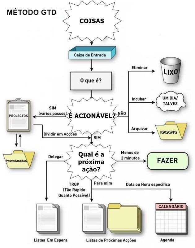 Fashion Metodologia GTD para melhorar e otimizar a gestão de tarefas