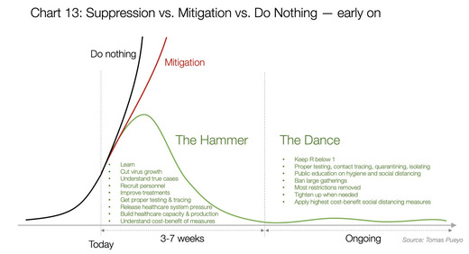 Coronavirus: The Hammer and the Dance - Tomas Pueyo - Medium