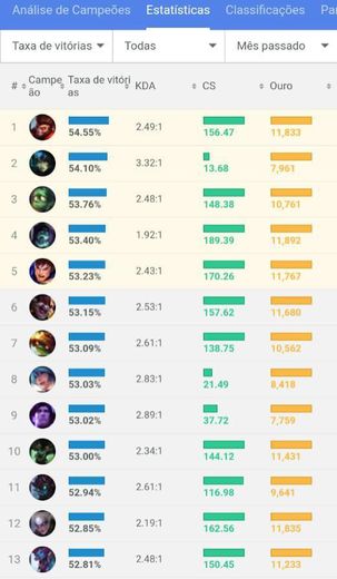 Game stats by champion - League of Legends