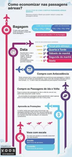 Dicas úteis de como economizar nas passagens aéreas