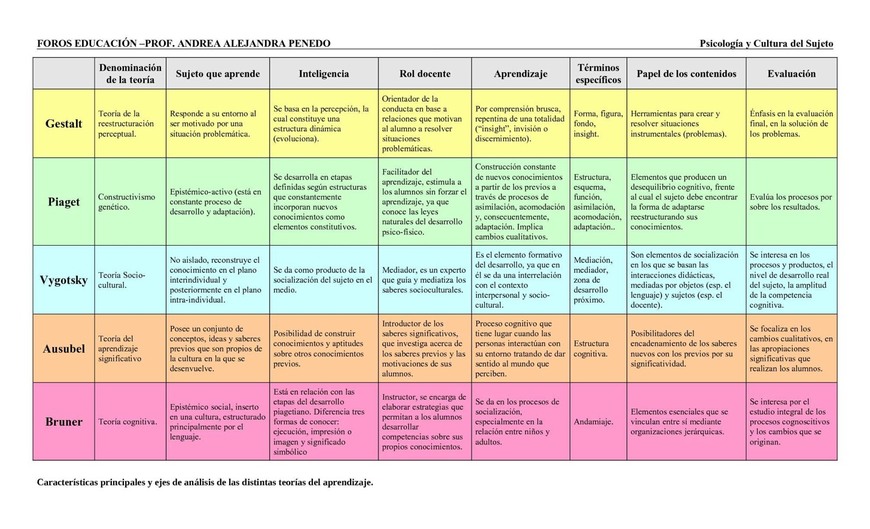 Fashion Cuadro comparativo de las Teorías de Aprendizaje Piaget-Vigotsky ...