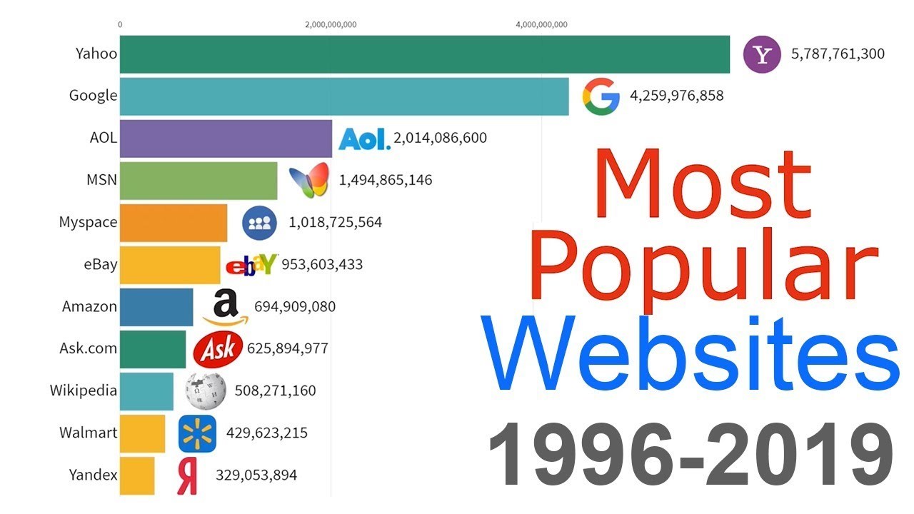 Moda Most Popular Websites 1996 - 2019 - YouTube