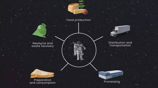 Nasa pagará R$2,5 mi para cridores de comidas de astronautas