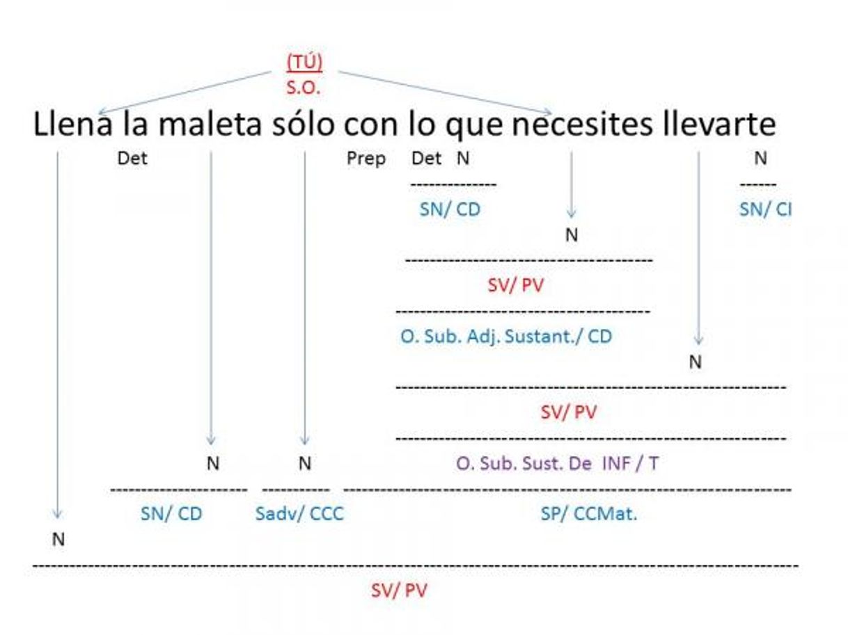 Moda Analizador sintáctico de oraciones