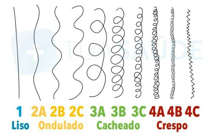 Descubra o seu tipo de cabelo 