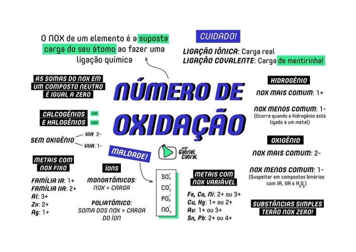 Moda Número de oxidação 