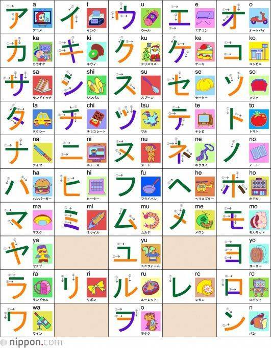 2° Alfabeto (Katakana)usando p/ td q ñ for de origem Jap