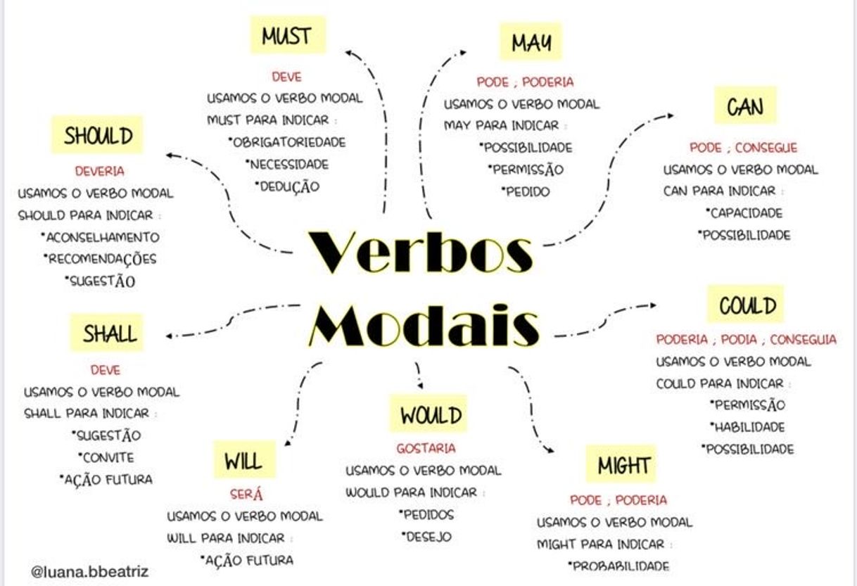 Fashion Modal verbs 