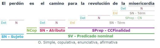 Analizador sintáctico 