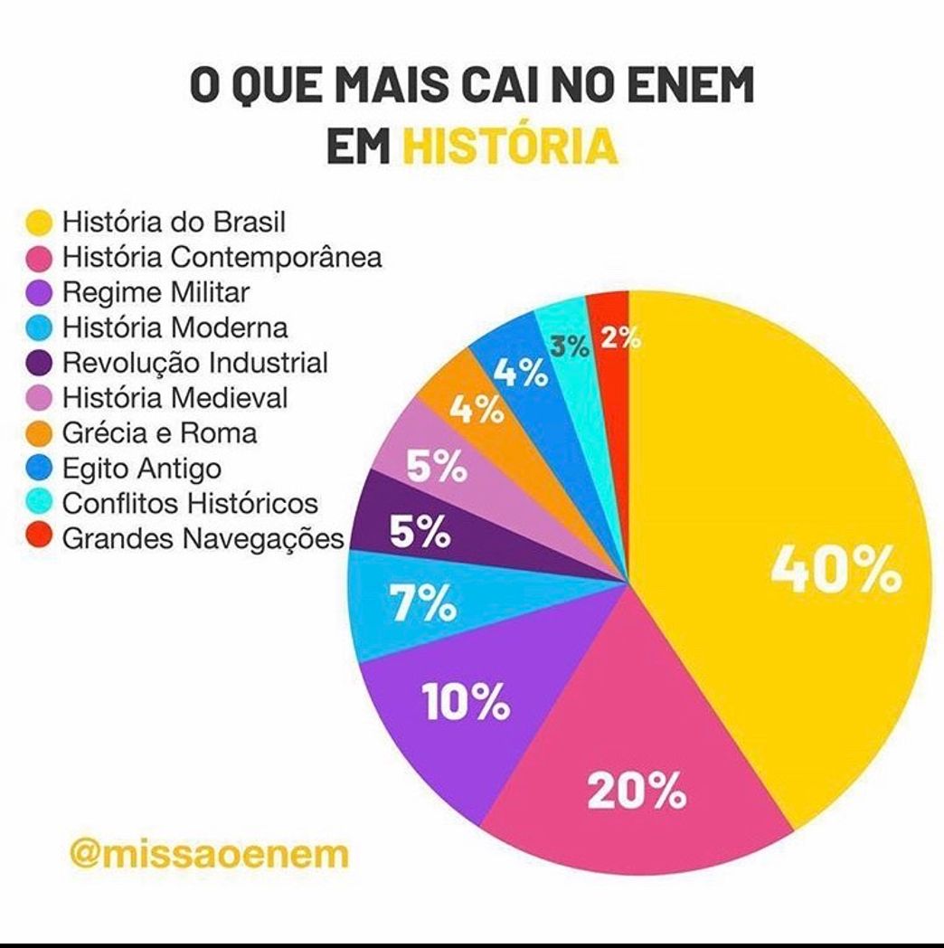 Moda O que cai em história no enem