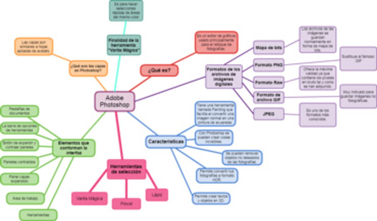 Fashion Mapa Mental