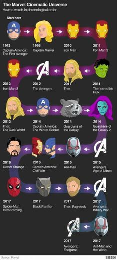 Ordem cronológica dos filmes Marvel Universe 