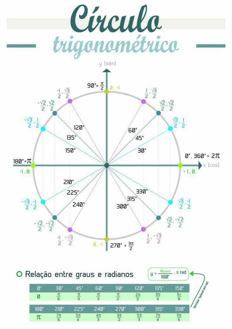 Moda Círculo trigonometrico..
