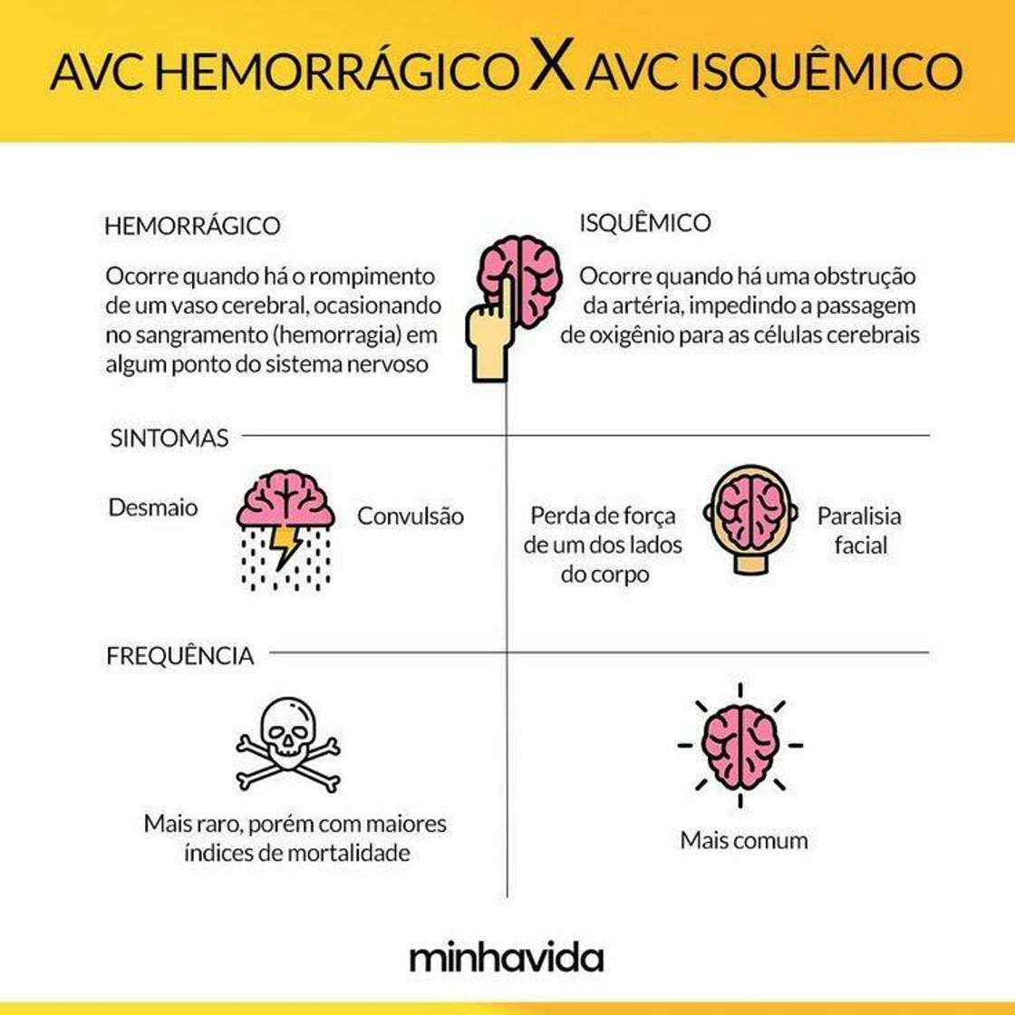 Social AVC Hemorrágico X AVC isquêmico