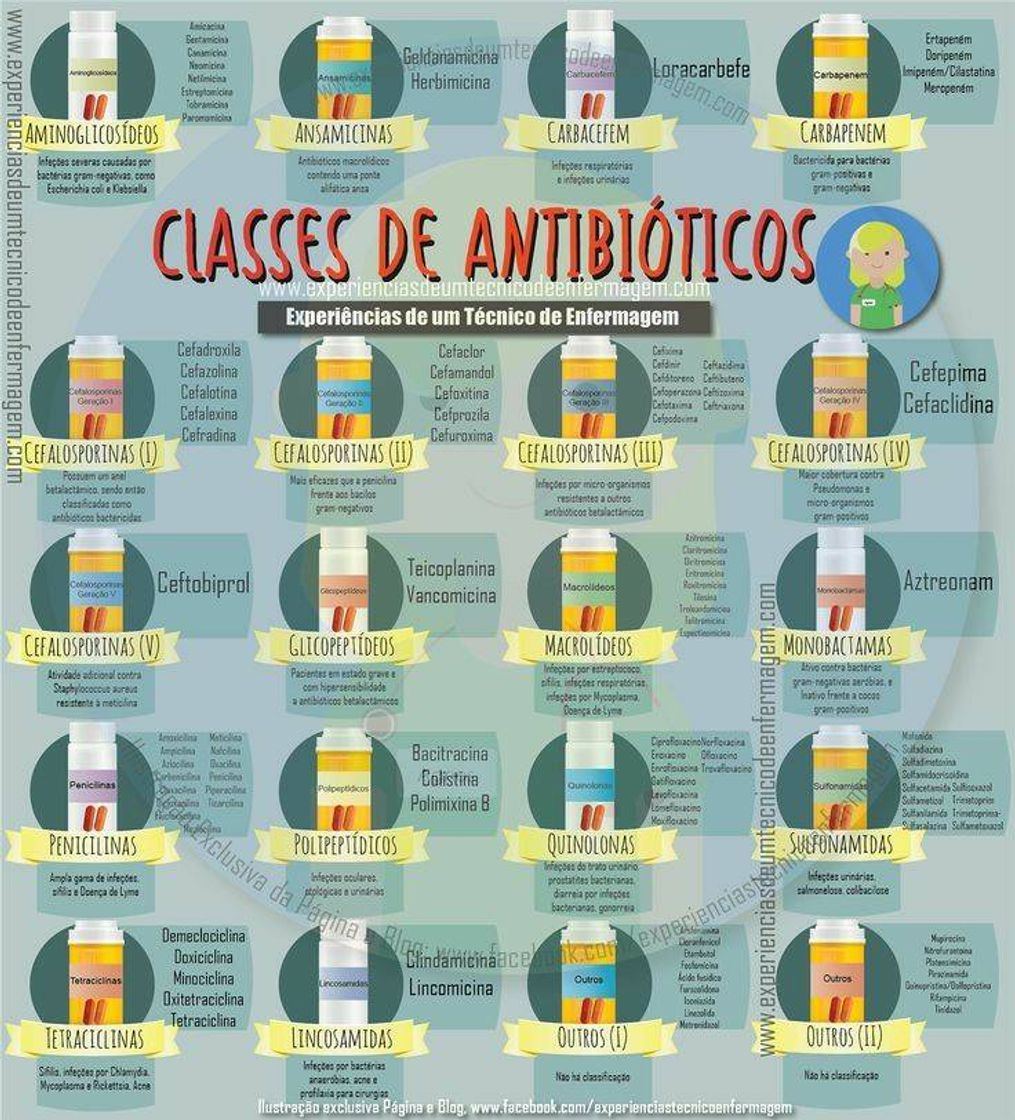 Classes de Antibióticos 