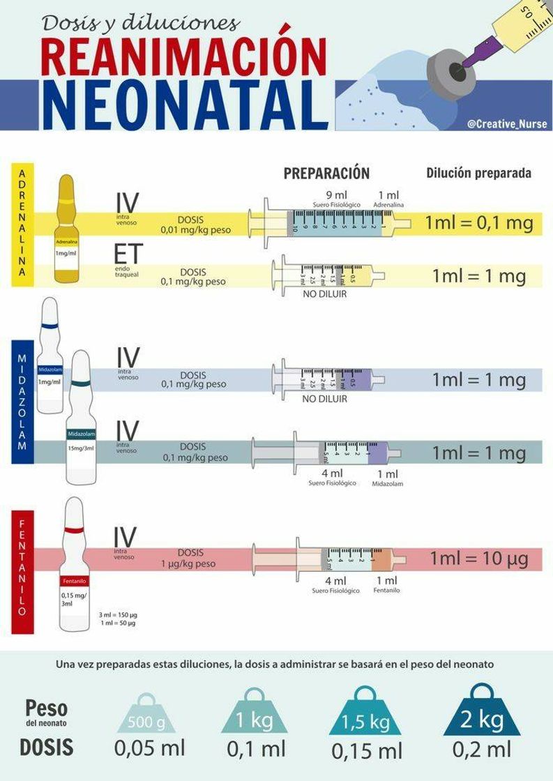 Social Diluição de Drogas para Reanimação Neonatal