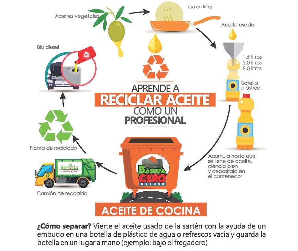 Moda Aceite de cocina usado ♻️