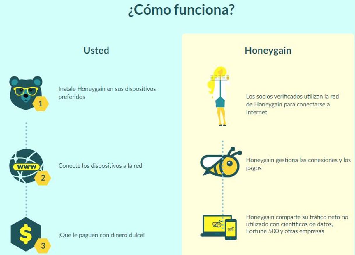 Honeygain - $5 dólares gratis