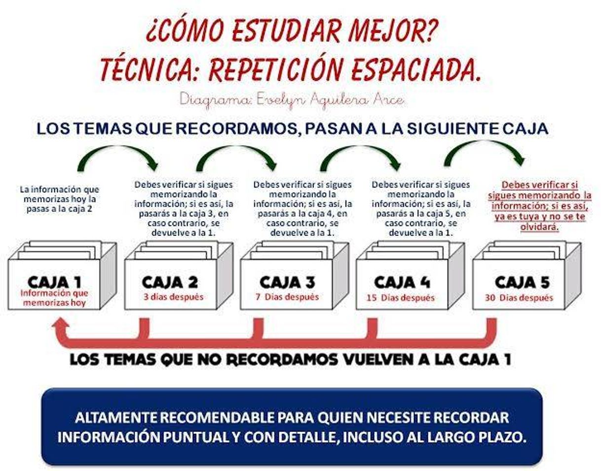 Moda Técnica repetición espaciada