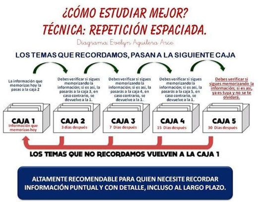 Técnica repetición espaciada