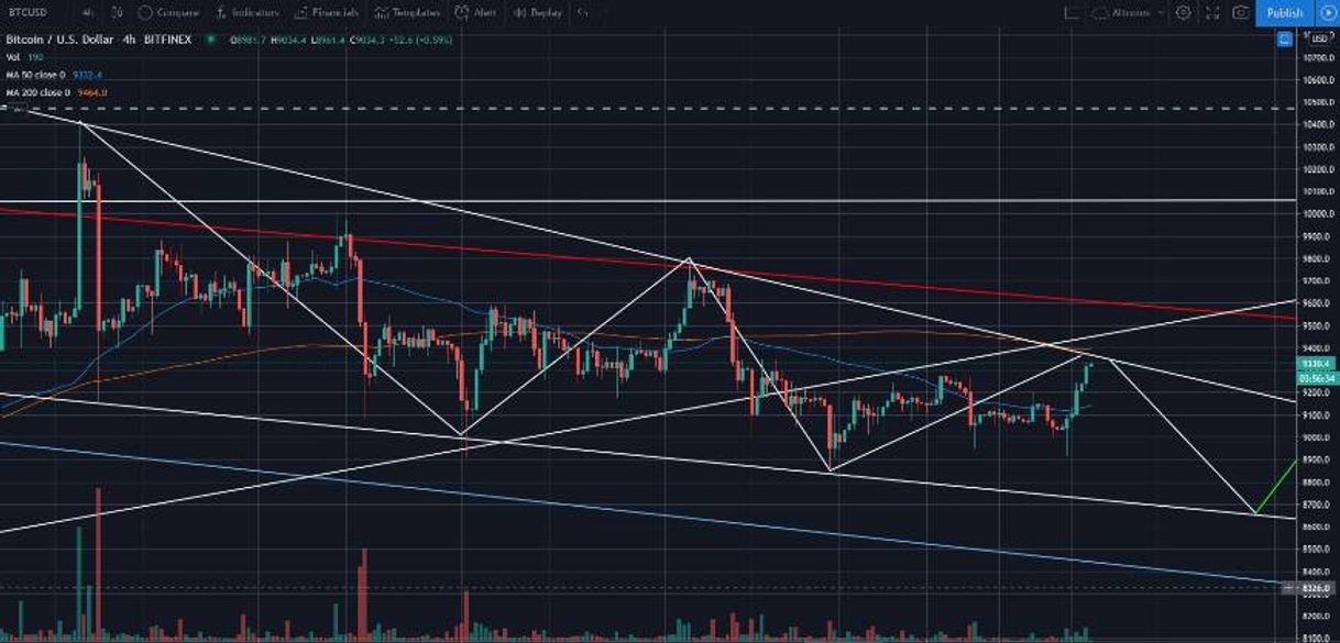 Moda Siguimiento del analicis de Bitcoin 06/07/2020