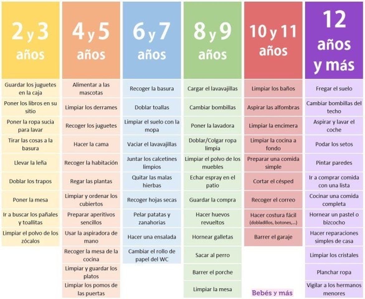 Moda Actividades según edad, para niños. 