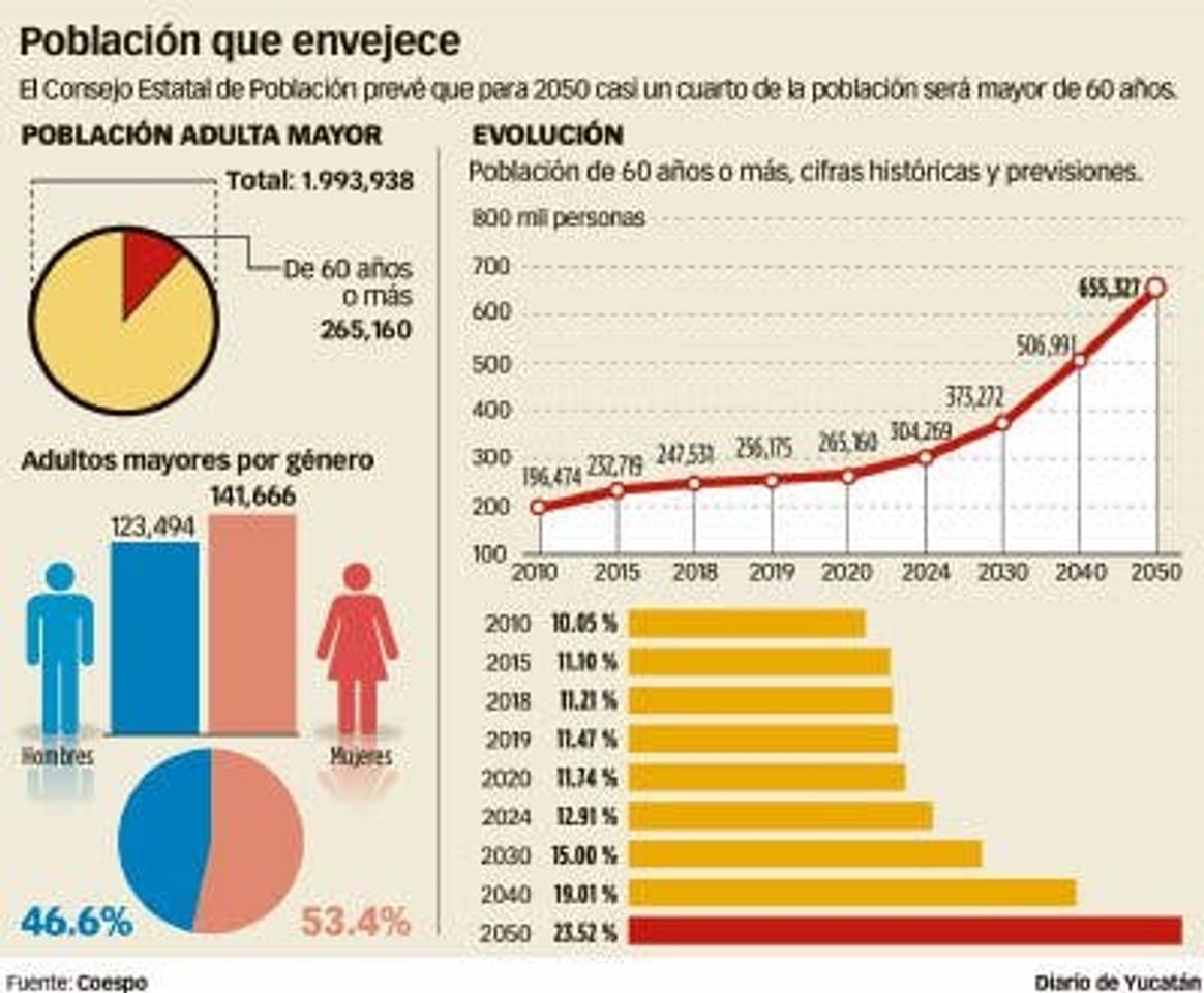 Moda Yucatán envejece rápido