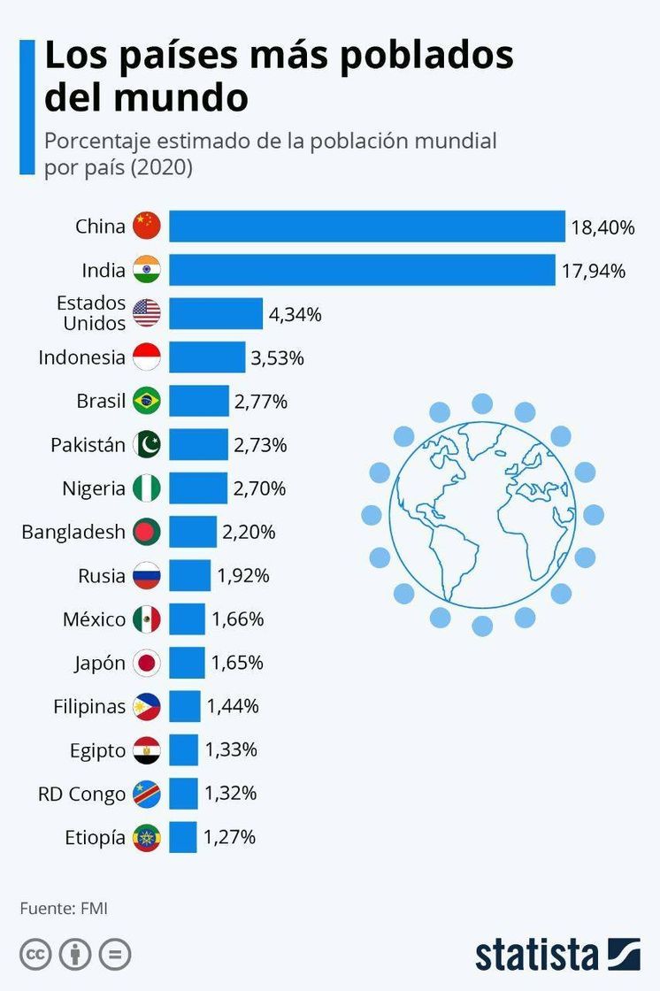 Fashion Los países más poblados del mundo - Dato de interés