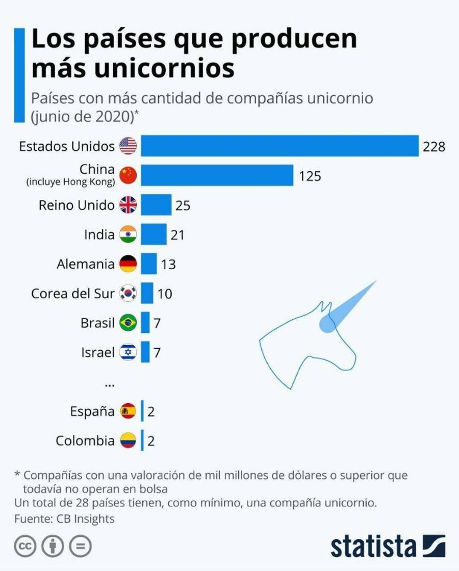 Fashion Empresas unicornios. Dato interesante