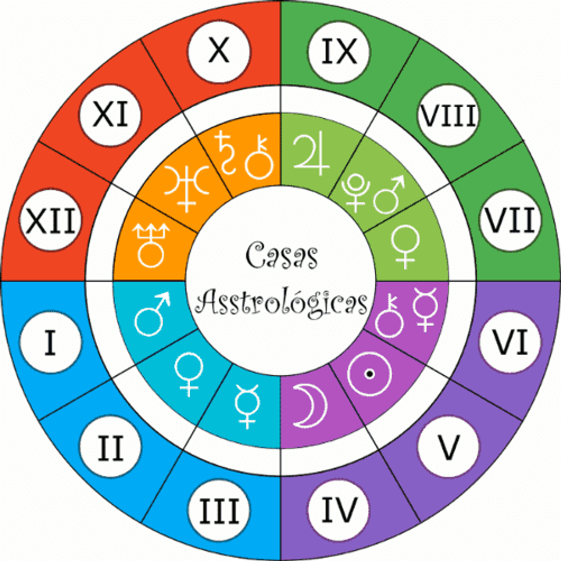 Moda Casas de um mapa astral