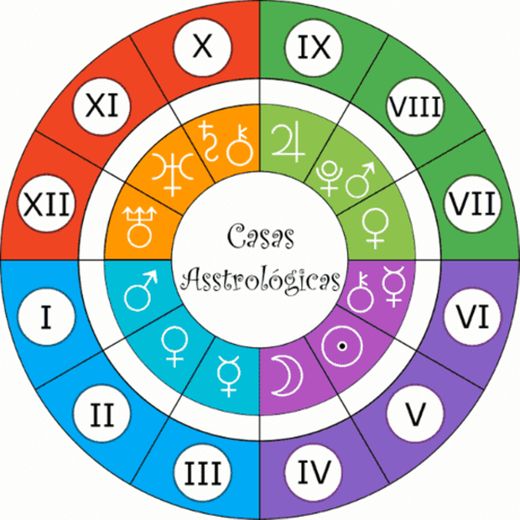 Casas de um mapa astral