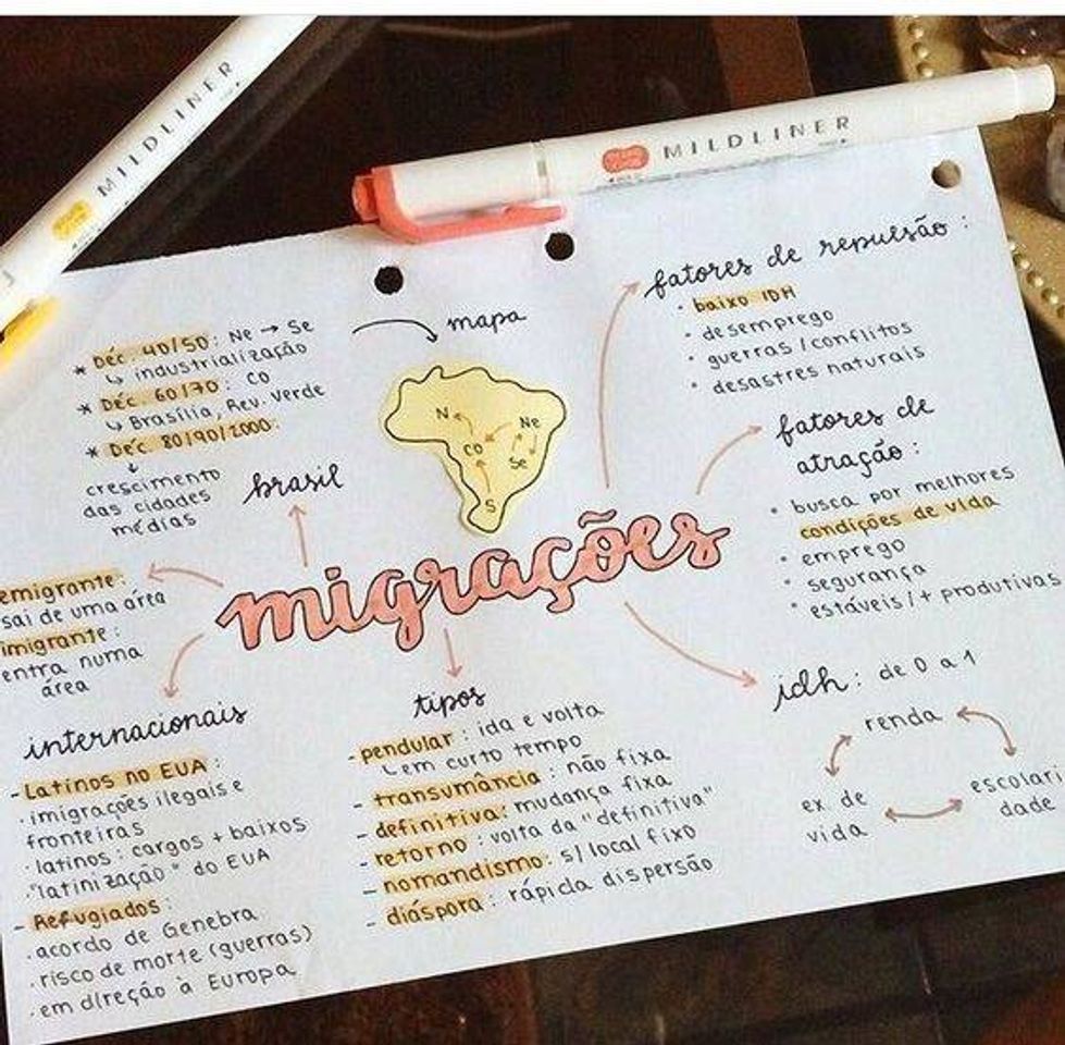 Fashion Mapa mental sobre migrações 🗺️