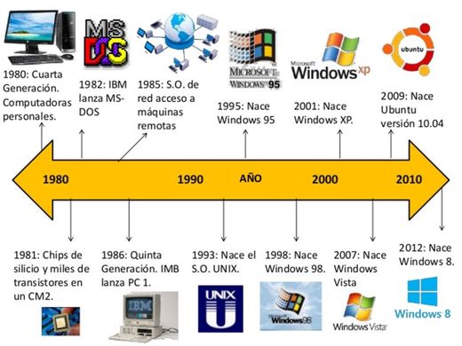 Evolución de los sistemas operativos
