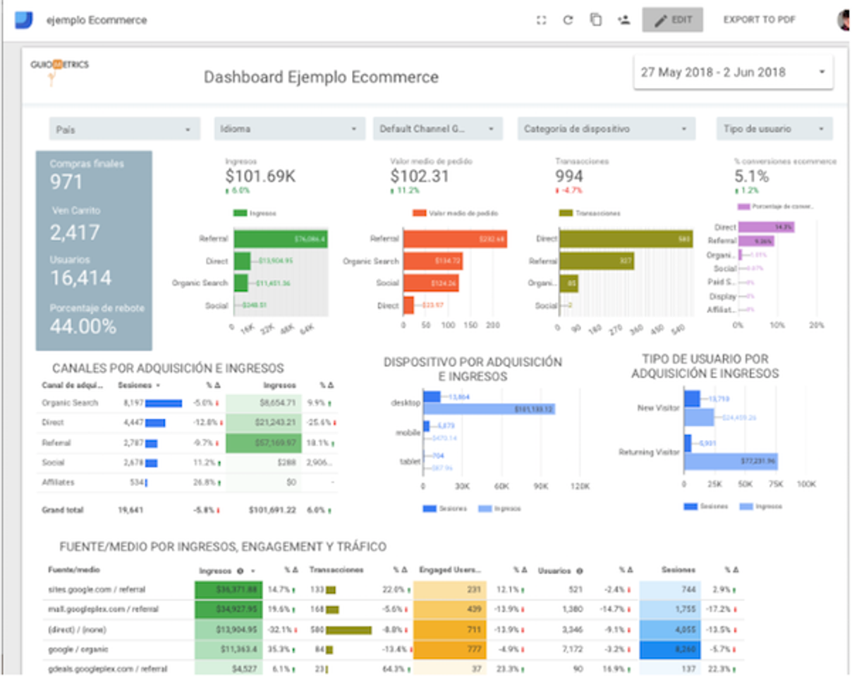 Social Google Data Studio|Visualización de datos y cuadros de Mando