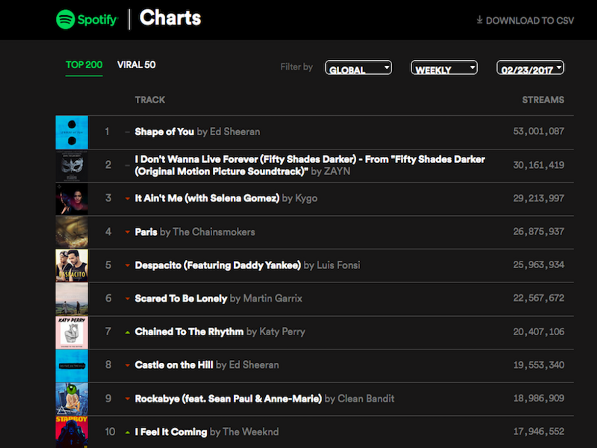 Fashion Spotify Charts