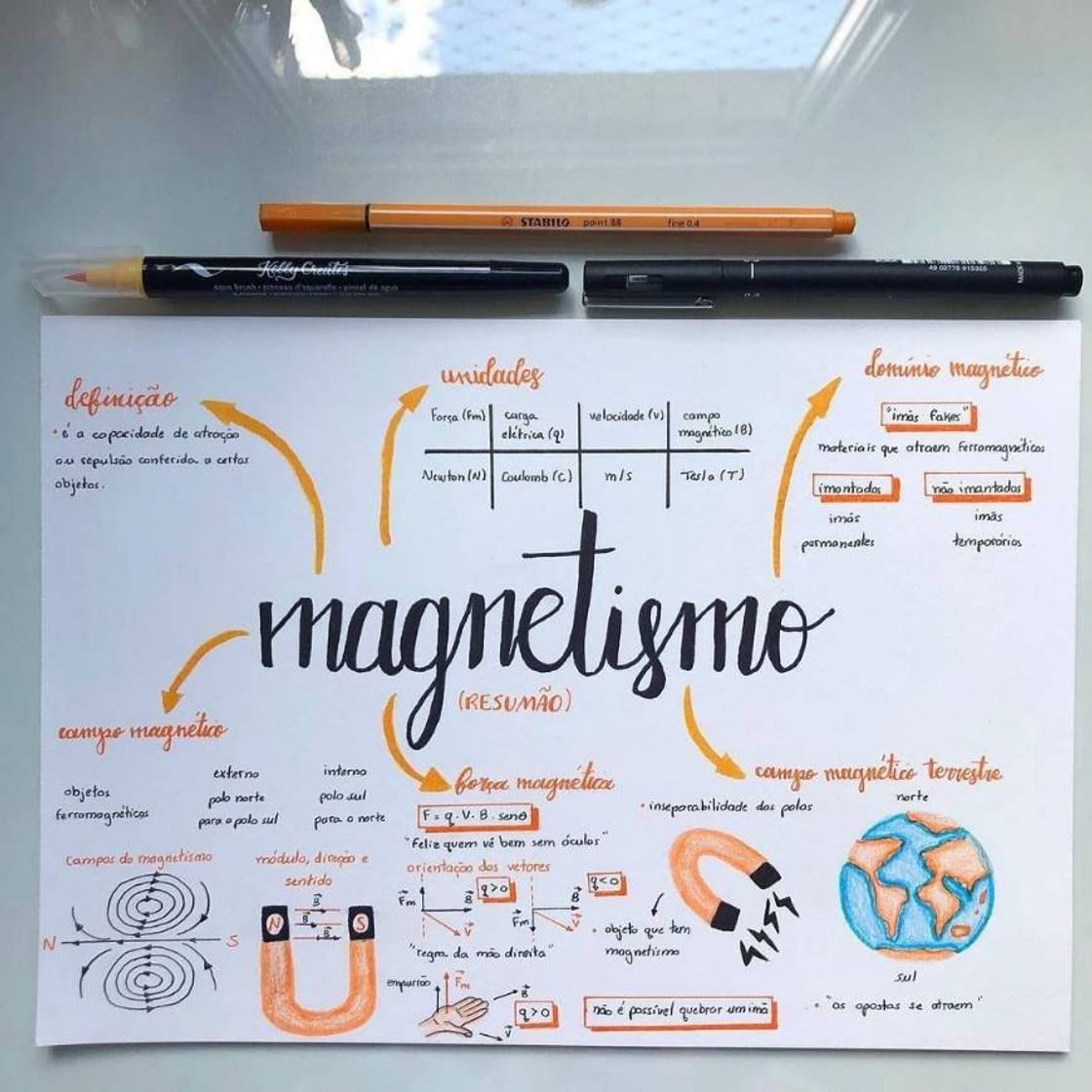 Fashion Mapa mental sobre MAGNETISMO 🧲