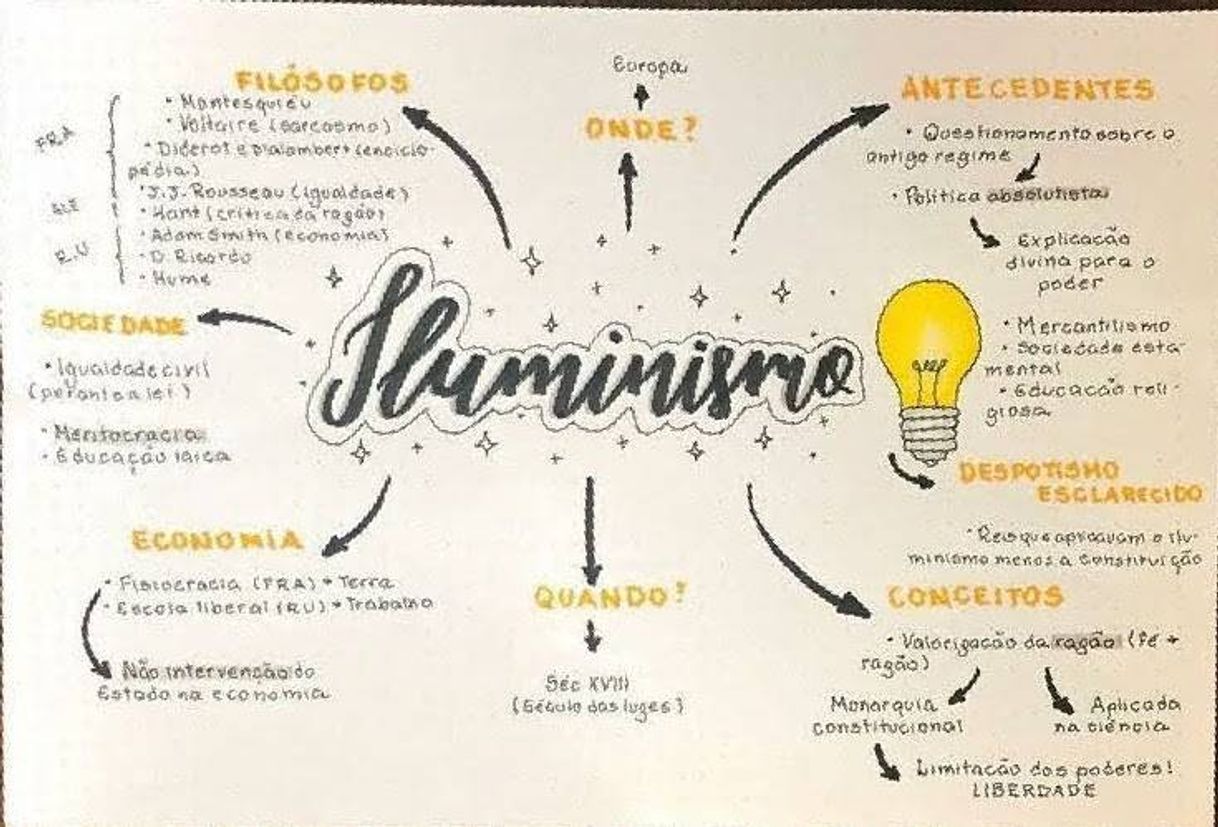 Fashion Iluminismo - mapa mental