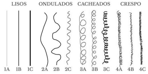 Tipos de fios de cabelo 👩❤️