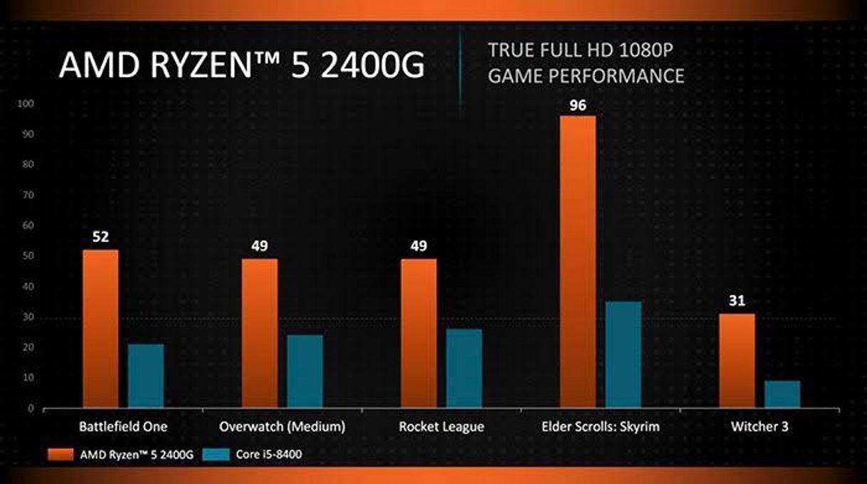 Electronic AMD Ryzen 5 2400G - Procesador con Radeon RX Vega11 Graphics (3.6