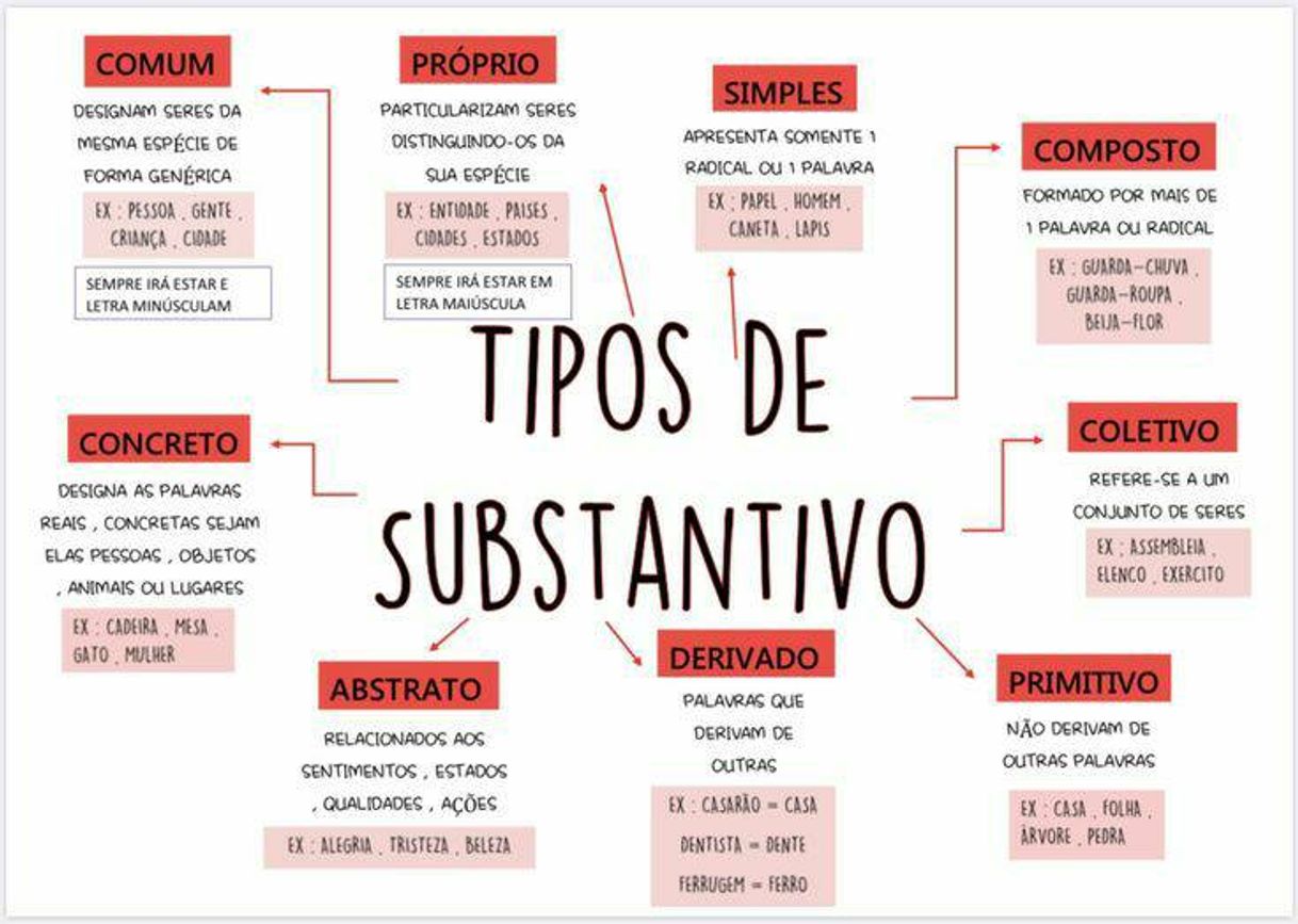 Fashion Tipos de substantivos Tipos 