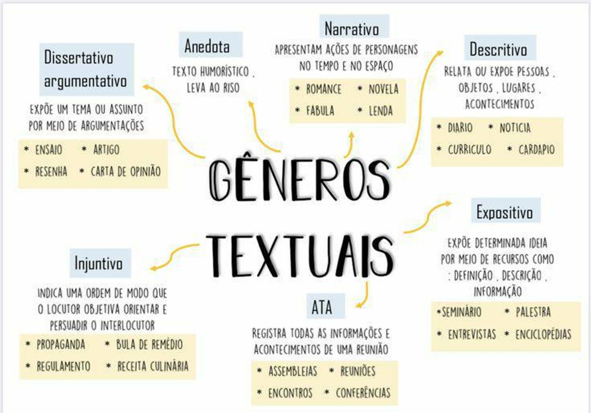 Moda Gêneros textuais 