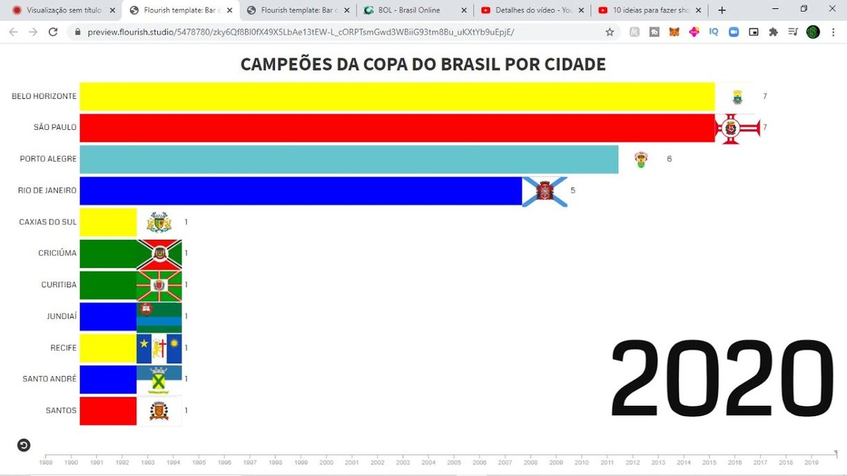 Moda CAMPEÕES DA COPA DO BRASIL POR CIDADE #shorts - YouTube