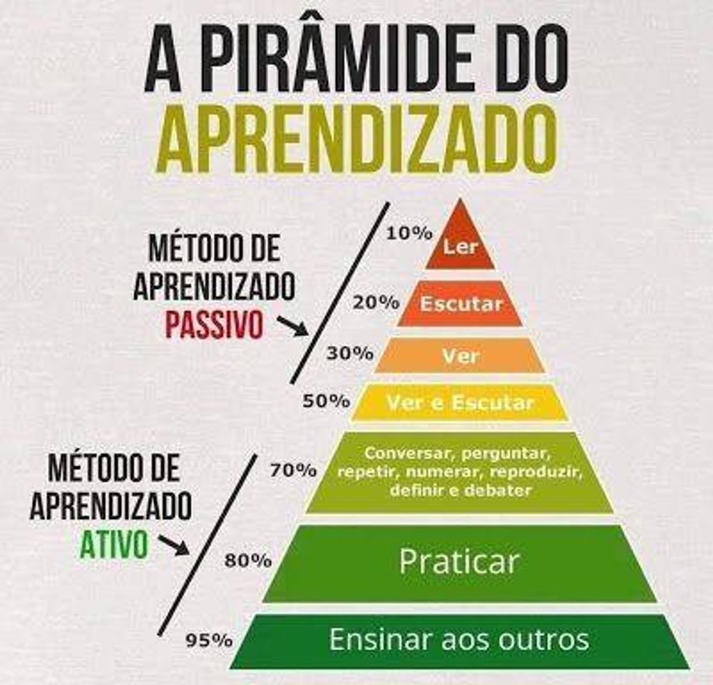 Moda A pirâmide do aprendizado.